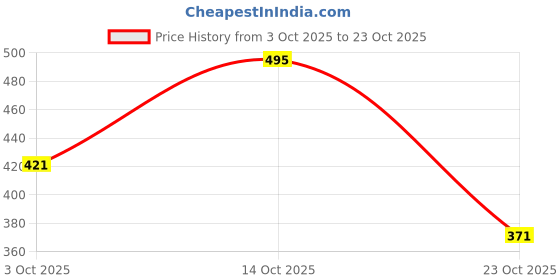 ajio.com pac Intense Gel Colored Eye Pencil - Emerald Green pac Price History Graph from 3 Oct 2025 to 23 Oct 2025