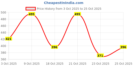 ajio.com pac Intense Gel Colored Eye Pencil - Jet Black pac Price History Graph from 3 Oct 2025 to 25 Oct 2025