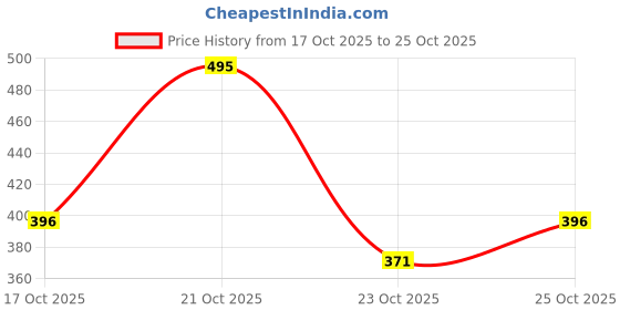 ajio.com pac Intense Gel Colored Eye Pencil - Teal pac Price History Graph from 17 Oct 2025 to 25 Oct 2025