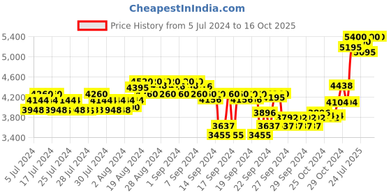 ajio.com forest essentials Intense Perfumed Chandni Raatein Body Mist forest essentials Price History Graph from 5 Jul 2024 to 16 Oct 2025