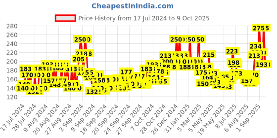 ajio.com wild stone Intense Trance No Gas Deodorant Body Spray wild stone Price History Graph from 17 Jul 2024 to 9 Oct 2025
