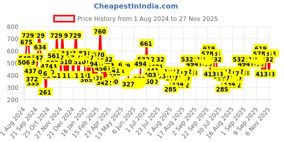 ajio.com vaseline Intensive Care Cocoa Glow Body Lotion vaseline Price History Graph from 1 Aug 2024 to 27 Nov 2025