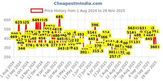 ajio.com vaseline Intensive Care Deep Moisture Body Lotion vaseline Price History Graph from 1 Aug 2024 to 28 Nov 2025