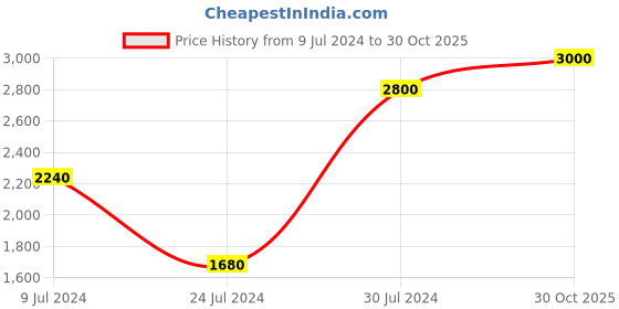 ajio.com united colors of benetton Intenso Eau De Parfum united colors of benetton Price History Graph from 9 Jul 2024 to 30 Oct 2025