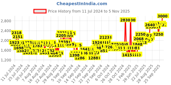 ajio.com united colors of benetton Intenso Eau De Parfum united colors of benetton Price History Graph from 11 Jul 2024 to 2 Nov 2025