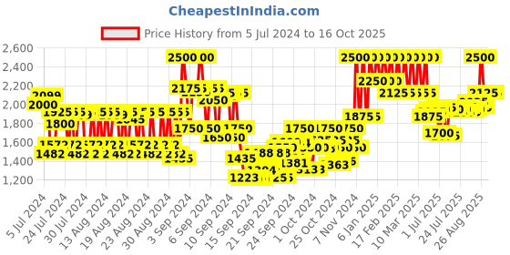 ajio.com tonino lamborghini Intenso Gift Set with Eau De Toilette & After Shave Balm tonino lamborghini Price History Graph from 5 Jul 2024 to 14 Oct 2025