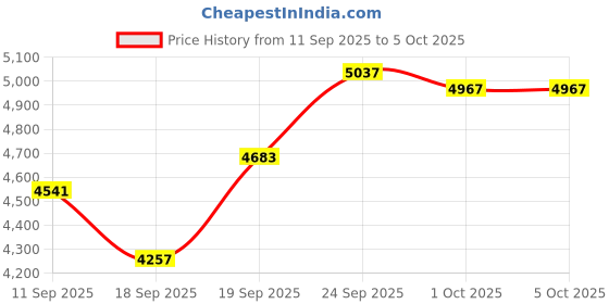 ajio.com nike Interact Easyon SE Running Shoes nike Price History Graph from 11 Sep 2025 to 5 Oct 2025