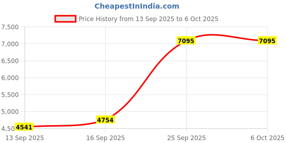ajio.com nike Interact Lace-Up Running Shoes nike Price History Graph from 13 Sep 2025 to 5 Oct 2025