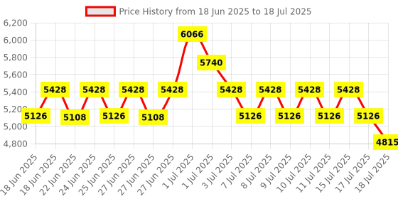 ajio.com nike Interact Low-Top Running Shoes nike Price History Graph from 18 Jun 2025 to 17 Jul 2025