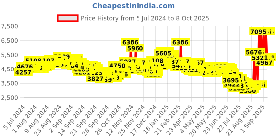 ajio.com nike Interact Run Lace-Up Running Shoes nike Price History Graph from 5 Jul 2024 to 8 Oct 2025