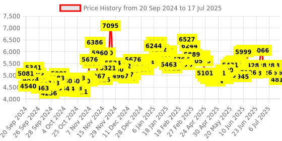 ajio.com nike Interact Run Running Shoes nike Price History Graph from 20 Sep 2024 to 17 Jul 2025