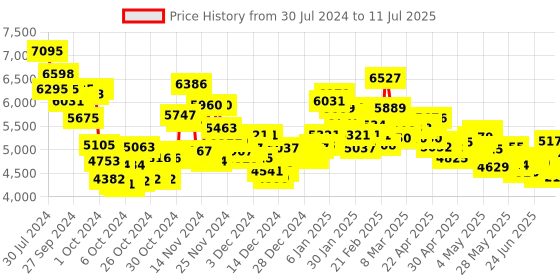 ajio.com nike Interact Run Shoes nike Price History Graph from 30 Jul 2024 to 11 Jul 2025