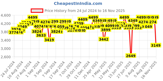 ajio.com go discover Interactive Early Learning Smart Book go discover Price History Graph from 24 Jul 2024 to 16 Nov 2025