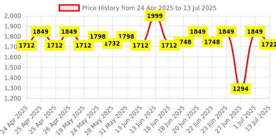 ajio.com hamleys Interactive Eddie Roll Over Monkey Toy hamleys Price History Graph from 24 Apr 2025 to 13 Jul 2025