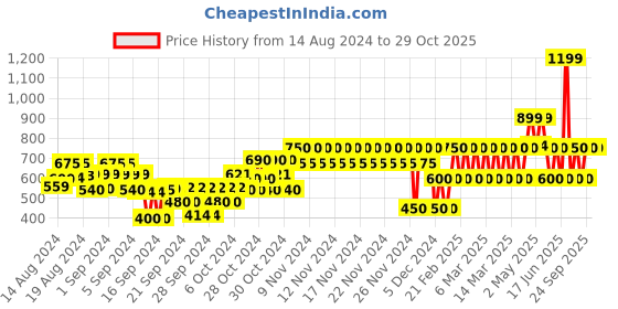 ajio.com gap kids Interactive Graphic Print Round-Neck T-Shirt gap kids Price History Graph from 14 Aug 2024 to 29 Oct 2025