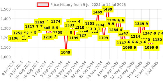 ajio.com dragon i Interactive T-Rex Touch & Talk dragon i Price History Graph from 9 Jul 2024 to 14 Jul 2025
