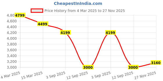 ajio.com la martina Interlock Regular Fit Stretch Hooded Sweatshirt la martina Price History Graph from 4 Mar 2025 to 27 Nov 2025
