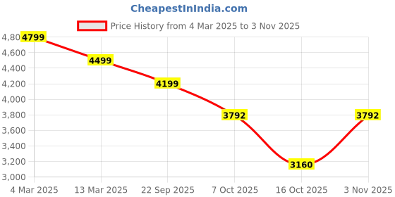 ajio.com la martina Interlock Regular Fit Sweatshirt la martina Price History Graph from 4 Mar 2025 to 3 Nov 2025