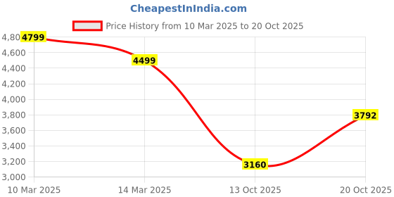 ajio.com la martina Interlock Regular Fit Sweatshirt la martina Price History Graph from 10 Mar 2025 to 20 Oct 2025