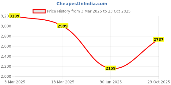 ajio.com la martina Interlock Regular Fit Track Pants la martina Price History Graph from 3 Mar 2025 to 23 Oct 2025
