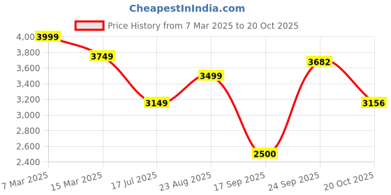 ajio.com la martina Interlock Stretch Regular Fit Sweatshirt la martina Price History Graph from 7 Mar 2025 to 20 Oct 2025