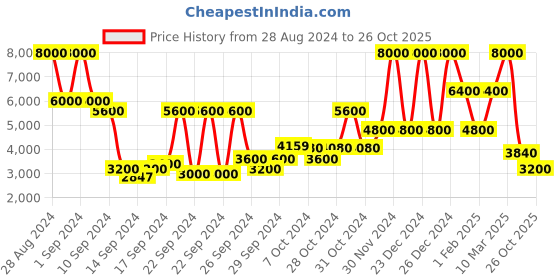 ajio.com dune london Internal Cross-Strap Sandals dune london Price History Graph from 28 Aug 2024 to 26 Oct 2025