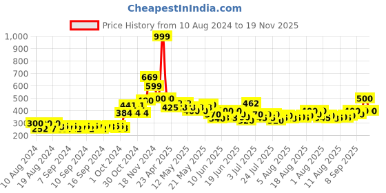 ajio.com intex Unisex Baby Pool Water Play intex Price History Graph from 10 Aug 2024 to 19 Nov 2025