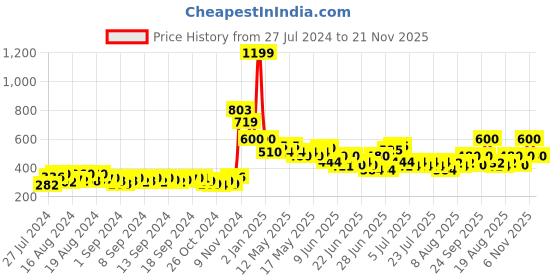 ajio.com intex Unisex Sunset Glow Pool Water Play intex Price History Graph from 27 Jul 2024 to 21 Nov 2025