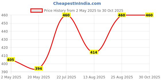 ajio.com intimacy Back Closure Nursing Bra intimacy Price History Graph from 2 May 2025 to 29 Oct 2025
