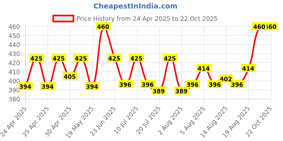ajio.com intimacy Cotton Seamless Night Slip intimacy Price History Graph from 24 Apr 2025 to 22 Oct 2025