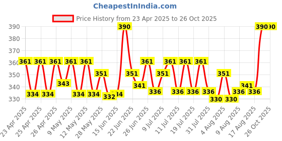 ajio.com intimacy Cotton Seamless Night Slip intimacy Price History Graph from 23 Apr 2025 to 25 Oct 2025