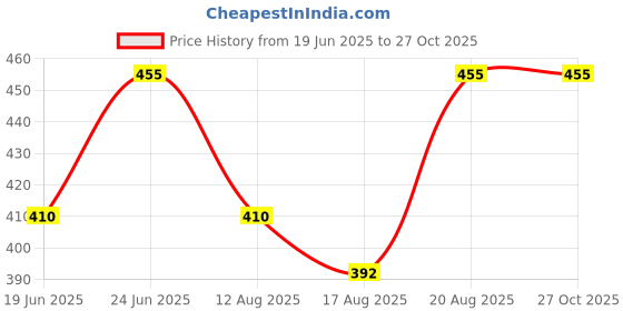 ajio.com intimacy Everyday Back Closure T-shirt Bra intimacy Price History Graph from 19 Jun 2025 to 26 Oct 2025