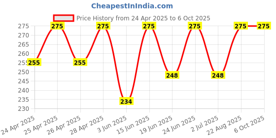 ajio.com intimacy Everyday Full Coverage Back Closure Bra intimacy Price History Graph from 24 Apr 2025 to 4 Oct 2025