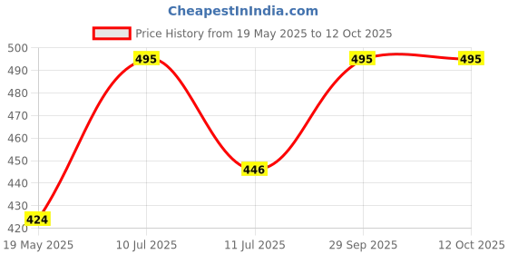ajio.com intimacy Full Coverage Back Closure Bra intimacy Price History Graph from 19 May 2025 to 12 Oct 2025