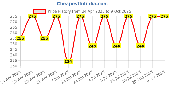 ajio.com intimacy Full Coverage Non-Padded Bra intimacy Price History Graph from 24 Apr 2025 to 9 Oct 2025