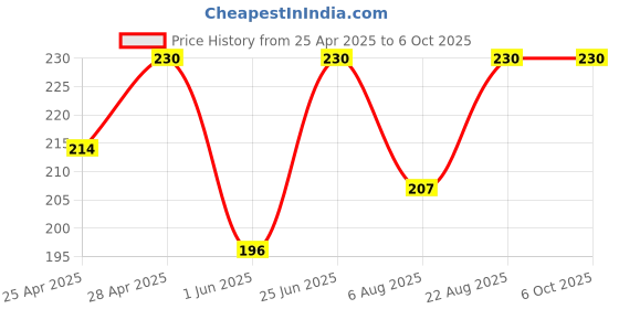 ajio.com intimacy Full Coverage Slip-On Beginners Bra intimacy Price History Graph from 25 Apr 2025 to 5 Oct 2025
