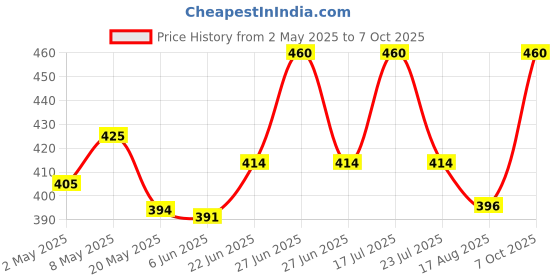 ajio.com intimacy Full Coverage Slip-On Sports Bra intimacy Price History Graph from 2 May 2025 to 7 Oct 2025