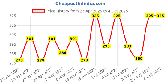 ajio.com intimacy Light Padded Front Closure Bra intimacy Price History Graph from 23 Apr 2025 to 4 Oct 2025