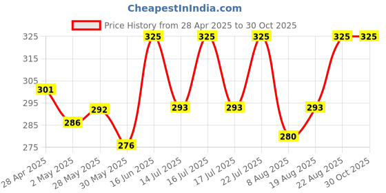 ajio.com intimacy Light Padded Front Closure Bra intimacy Price History Graph from 28 Apr 2025 to 30 Oct 2025