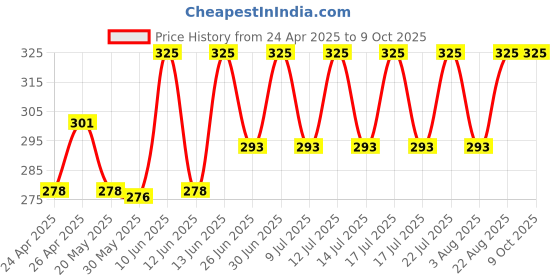 ajio.com intimacy Light Padded Front Closure Bra intimacy Price History Graph from 24 Apr 2025 to 9 Oct 2025