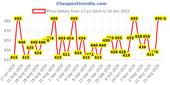 ajio.com intimacy Non-Wired Bra with Adjustable Strap intimacy Price History Graph from 27 Jul 2024 to 29 Oct 2025