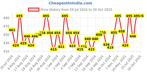 ajio.com intimacy Non-Wired Bra with Adjustable Strap intimacy Price History Graph from 29 Jul 2024 to 30 Oct 2025
