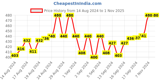 ajio.com intimacy Non-Wired Bra with Adjustable Strap intimacy Price History Graph from 14 Aug 2024 to 31 Oct 2025