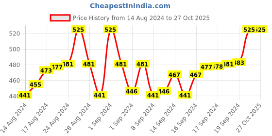 ajio.com intimacy Non-Wired Bra with Adjustable Strap intimacy Price History Graph from 14 Aug 2024 to 27 Oct 2025