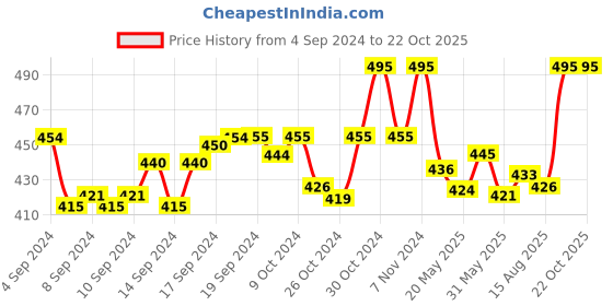 ajio.com intimacy Non-Wired Full-Coverage Nursing Bra intimacy Price History Graph from 4 Sep 2024 to 22 Oct 2025