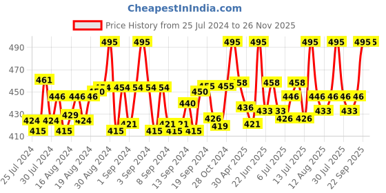 ajio.com intimacy Non-Wired Slip-On Bra intimacy Price History Graph from 25 Jul 2024 to 25 Nov 2025