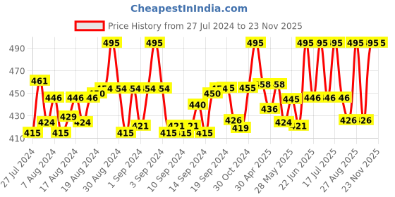 ajio.com intimacy Non-Wired Slip-On Bra intimacy Price History Graph from 27 Jul 2024 to 22 Nov 2025