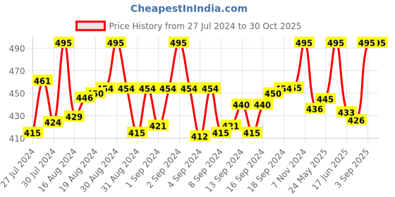 ajio.com intimacy Non-Wired Slip-On Bra intimacy Price History Graph from 27 Jul 2024 to 29 Oct 2025