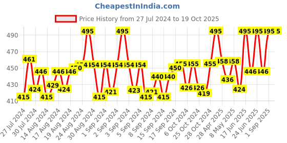 ajio.com intimacy Non-Wired Slip-On Bra intimacy Price History Graph from 27 Jul 2024 to 17 Oct 2025