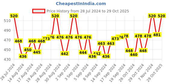 ajio.com intimacy Pack of 2 Non-Padded Non-Wired Full Coverage Bra intimacy Price History Graph from 28 Jul 2024 to 29 Oct 2025